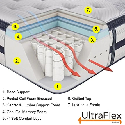 UltraFlex EUPHORIA 14" Orthopedic Eurotop Pocket Coil Foam Encased Eco-friendly Hybrid Mattress (Made in Canada)